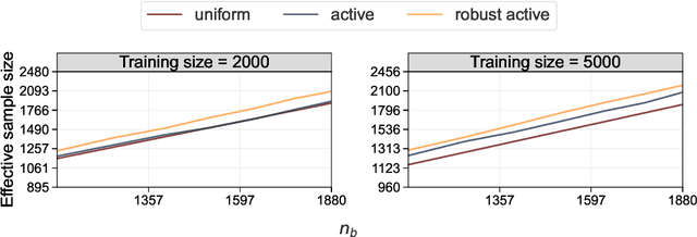 Figure 2 for Robust Sampling for Active Statistical Inference