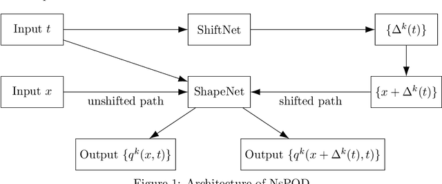Figure 1 for Automated transport separation using the neural shifted proper orthogonal decomposition