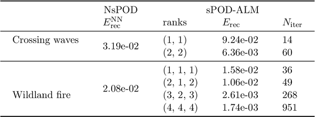 Figure 2 for Automated transport separation using the neural shifted proper orthogonal decomposition