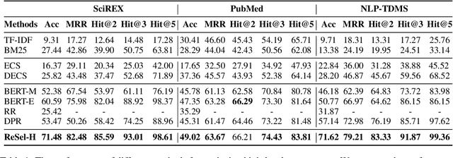 Figure 2 for ReSel: N-ary Relation Extraction from Scientific Text and Tables by Learning to Retrieve and Select