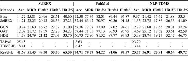 Figure 4 for ReSel: N-ary Relation Extraction from Scientific Text and Tables by Learning to Retrieve and Select