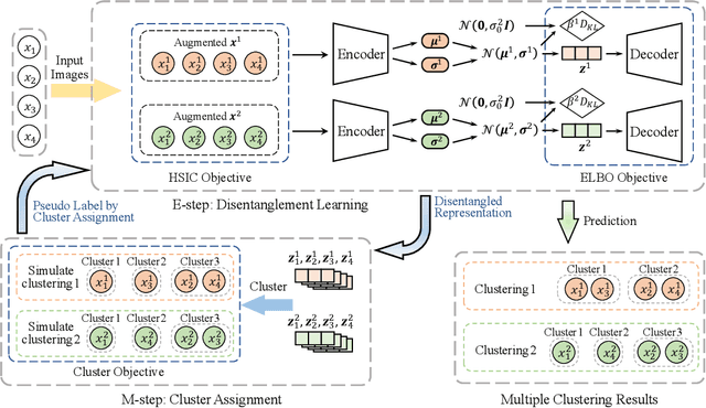 Figure 3 for Dual-disentangled Deep Multiple Clustering