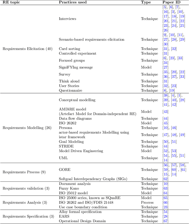 Figure 4 for How Mature is Requirements Engineering for AI-based Systems? A Systematic Mapping Study on Practices, Challenges, and Future Research Directions