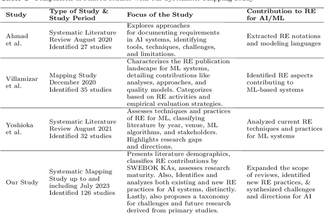 Figure 1 for How Mature is Requirements Engineering for AI-based Systems? A Systematic Mapping Study on Practices, Challenges, and Future Research Directions