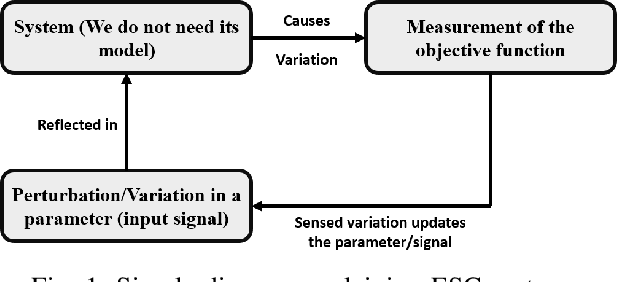 Figure 1 for Model-Free Source Seeking by a Novel Single-Integrator with Attenuating Oscillations and Better Convergence: Robotic Experiments