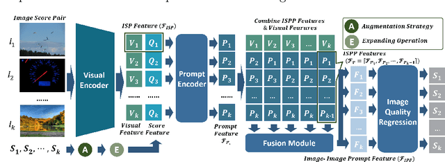 Figure 3 for PromptIQA: Boosting the Performance and Generalization for No-Reference Image Quality Assessment via Prompts