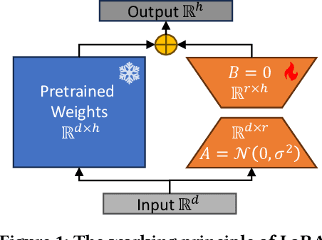 Figure 1 for FedLoRA: Model-Heterogeneous Personalized Federated Learning with LoRA Tuning
