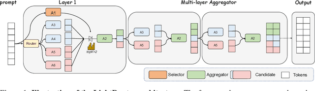 Figure 1 for LightRouter: Towards Efficient LLM Collaboration with Minimal Overhead