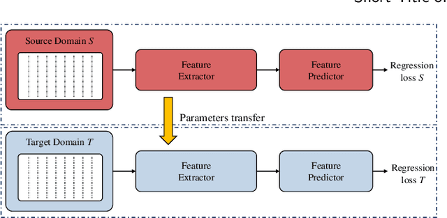 Figure 1 for Domain adaption and physical constrains transfer learning for shale gas production