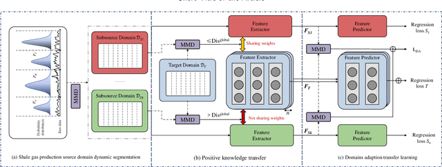 Figure 3 for Domain adaption and physical constrains transfer learning for shale gas production