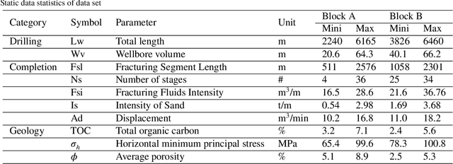Figure 2 for Domain adaption and physical constrains transfer learning for shale gas production