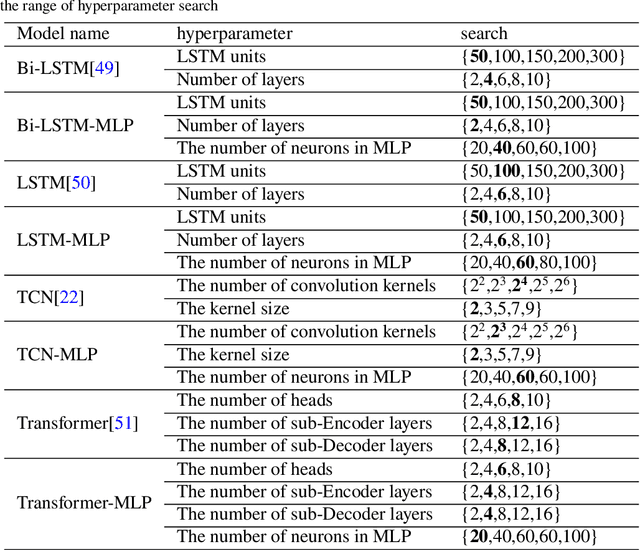Figure 4 for Domain adaption and physical constrains transfer learning for shale gas production