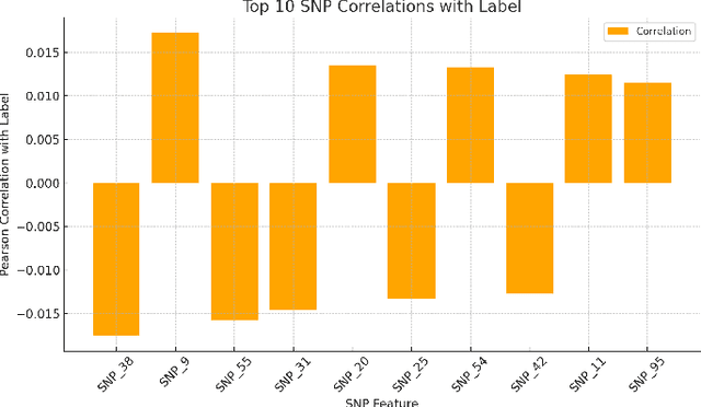 Figure 3 for Securing Genomic Data Against Inference Attacks in Federated Learning Environments