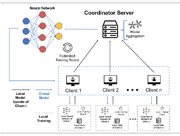 Figure 4 for Securing Genomic Data Against Inference Attacks in Federated Learning Environments