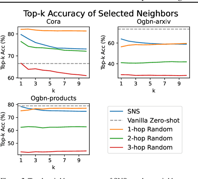 Figure 4 for Similarity-based Neighbor Selection for Graph LLMs