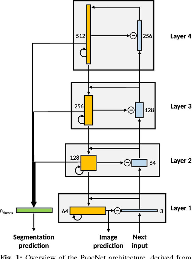Figure 1 for ProcNet: Deep Predictive Coding Model for Robust-to-occlusion Visual Segmentation and Pose Estimation