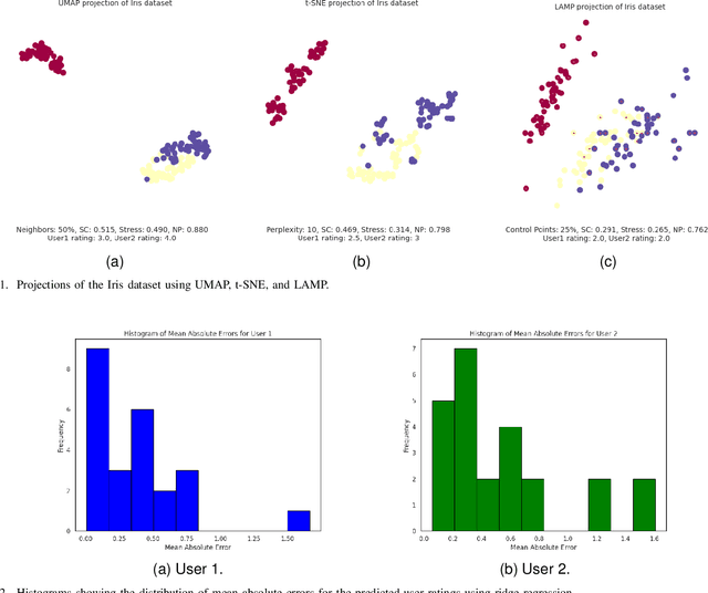 Figure 1 for Improving multidimensional projection quality with user-specific metrics and optimal scaling