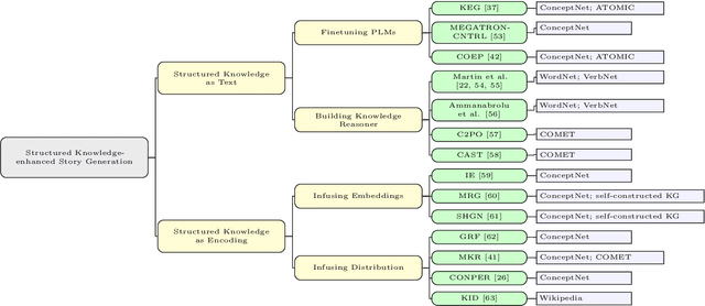 Figure 3 for Open-world Story Generation with Structured Knowledge Enhancement: A Comprehensive Survey