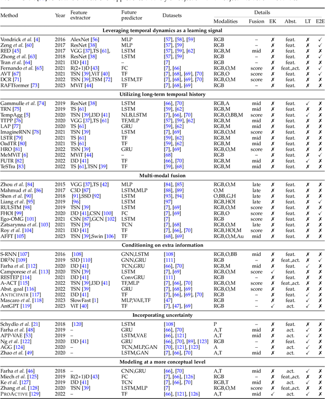 Figure 4 for A Survey on Deep Learning Techniques for Action Anticipation