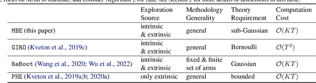 Figure 1 for Multiplier Bootstrap-based Exploration