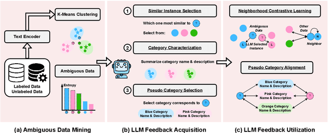 Figure 3 for GLEAN: Generalized Category Discovery with Diverse and Quality-Enhanced LLM Feedback