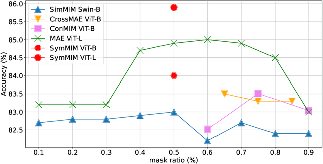Figure 4 for Symmetric masking strategy enhances the performance of Masked Image Modeling