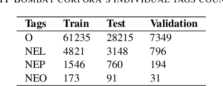 Figure 2 for Enhancing Low Resource NER Using Assisting Language And Transfer Learning