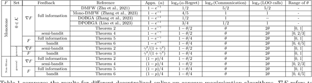 Figure 1 for Decentralized Projection-free Online Upper-Linearizable Optimization with Applications to DR-Submodular Optimization