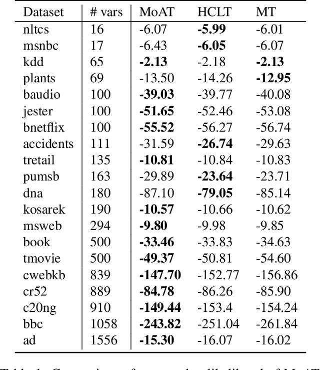 Figure 2 for Mixtures of All Trees
