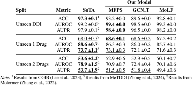 Figure 1 for Addressing Model Overcomplexity in Drug-Drug Interaction Prediction With Molecular Fingerprints
