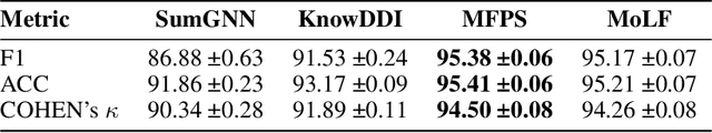 Figure 3 for Addressing Model Overcomplexity in Drug-Drug Interaction Prediction With Molecular Fingerprints