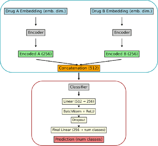 Figure 2 for Addressing Model Overcomplexity in Drug-Drug Interaction Prediction With Molecular Fingerprints