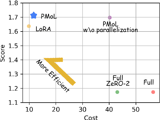 Figure 1 for PMoL: Parameter Efficient MoE for Preference Mixing of LLM Alignment