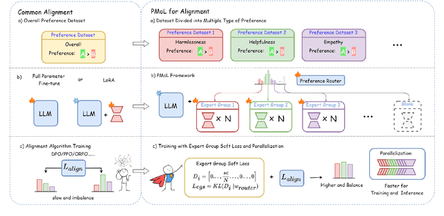 Figure 3 for PMoL: Parameter Efficient MoE for Preference Mixing of LLM Alignment