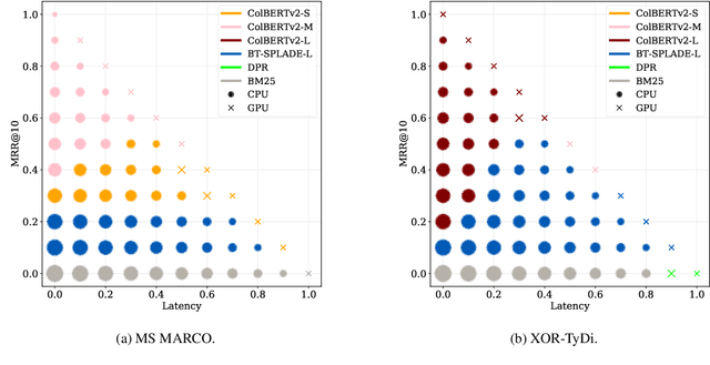 Figure 4 for Moving Beyond Downstream Task Accuracy for Information Retrieval Benchmarking