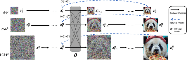 Figure 2 for Matryoshka Diffusion Models