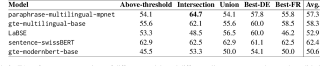 Figure 3 for 20min-XD: A Comparable Corpus of Swiss News Articles