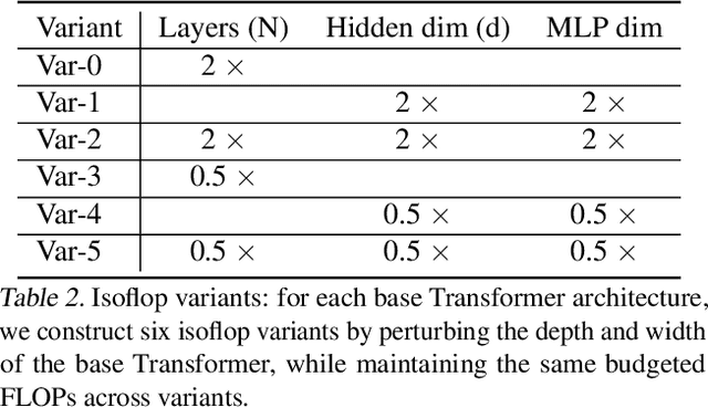Figure 3 for Rethinking generative image pretraining: How far are we from scaling up next-pixel prediction?