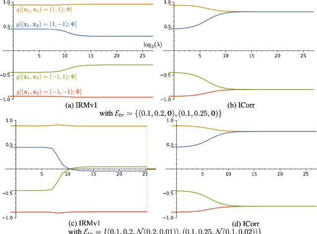 Figure 3 for Invariant Correlation of Representation with Label