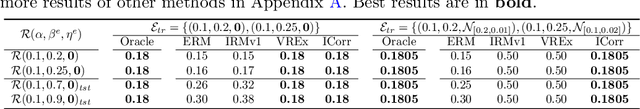 Figure 2 for Invariant Correlation of Representation with Label