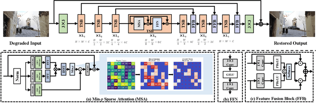 Figure 3 for TSFormer: A Robust Framework for Efficient UHD Image Restoration