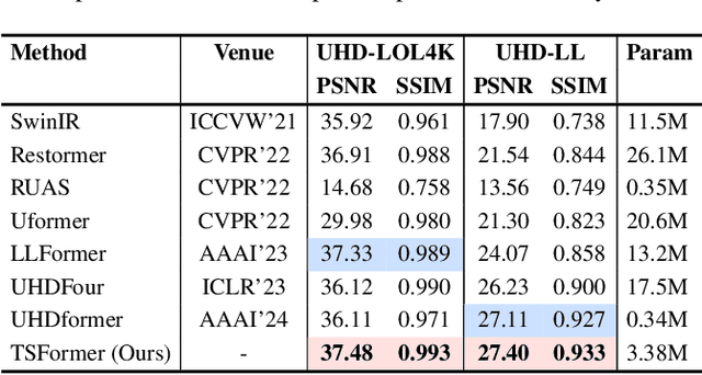 Figure 2 for TSFormer: A Robust Framework for Efficient UHD Image Restoration