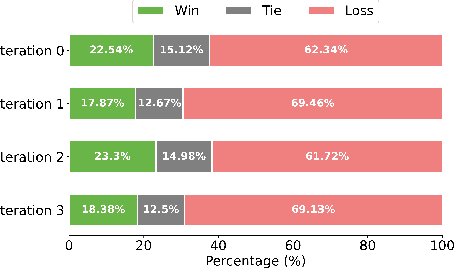 Figure 1 for Dynamic Noise Preference Optimization for LLM Self-Improvement via Synthetic Data