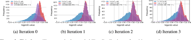 Figure 3 for Dynamic Noise Preference Optimization for LLM Self-Improvement via Synthetic Data