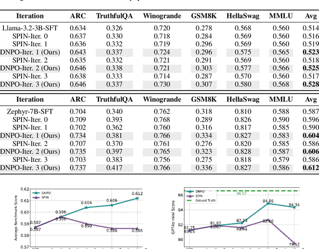 Figure 2 for Dynamic Noise Preference Optimization for LLM Self-Improvement via Synthetic Data