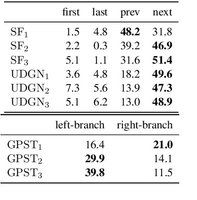 Figure 4 for Understanding Syntactic Generalization in Structure-inducing Language Models