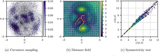 Figure 4 for Computing distances and means on manifolds with a metric-constrained Eikonal approach