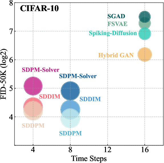 Figure 1 for Spiking Diffusion Models
