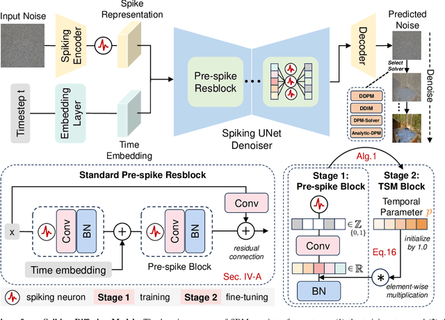 Figure 2 for Spiking Diffusion Models