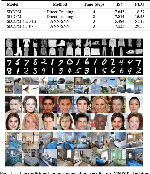 Figure 4 for Spiking Diffusion Models
